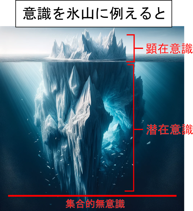 意識を氷山に例えると:顕在意識と潜在意識と集合的無意識